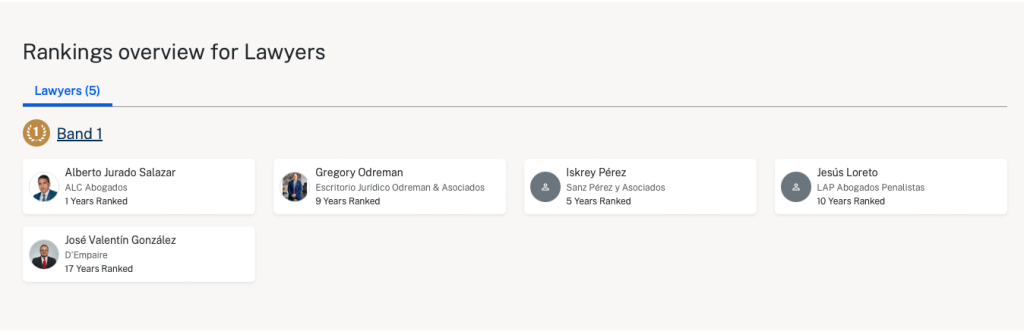 En la Guía Latinoamérica 2025 de Chambers & Partners, dentro de la categoría Dispute Resolution: White-Collar Crime en Venezuela, además del Dr. Alberto Jurado, fueron reconocidos otros destacados abogados que han consolidado una trayectoria ejemplar en el ámbito penal corporativo. Entre ellos se encuentran Gregory Odreman, del Escritorio Jurídico Odreman & Asociados, con nueve años consecutivos en el ranking; Iskrey Pérez, de Sanz Pérez y Asociados, con cinco años de reconocimiento; Jesús Loreto, de LAP Abogados Penalistas, quien acumula diez años en la guía; y José Valentín González, de la firma D'Empaire, con una sólida presencia de diecisiete años en esta categoría.
Cada uno de estos profesionales ha sido valorado por su experiencia en litigios de alto impacto, incluyendo casos de corrupción, lavado de dinero, delitos financieros y cumplimiento normativo. La presencia del Dr. Alberto Jurado junto a este grupo selecto refuerza su posicionamiento como referente en la defensa penal corporativa y en la transformación ética del ejercicio profesional en Venezuela.